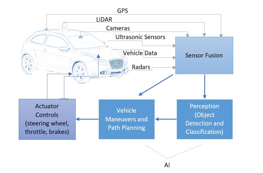 Autonomous vehicle architecture diagram with safety layers